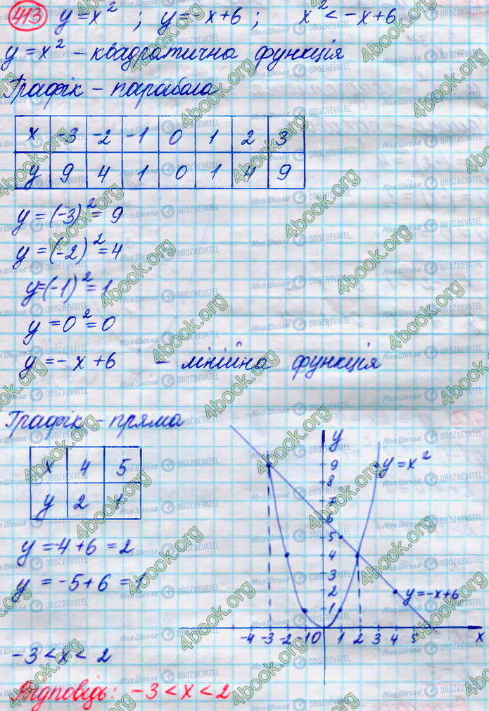 ГДЗ Алгебра 8 класс страница 413